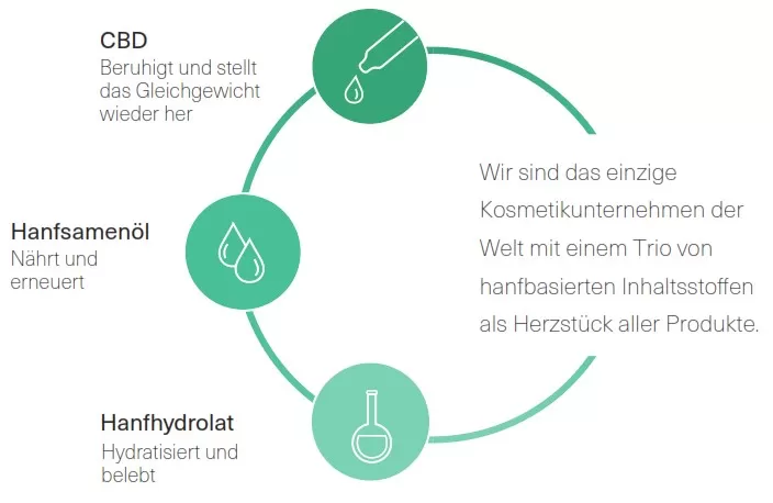 Hergestellt aus den besten Hanf-Extrakten