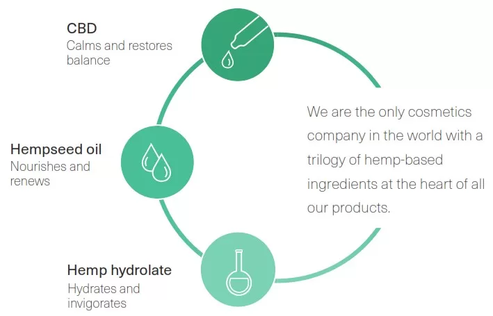 Made with nature’s finest Cannabis Sativa extracts